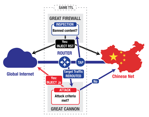 How Great China FireWall Works