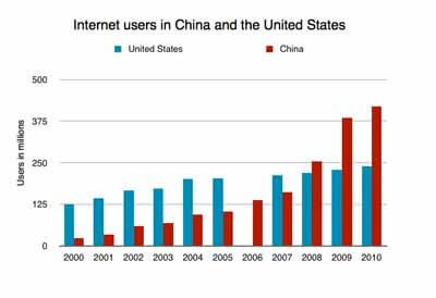 Internet Users in China and USA