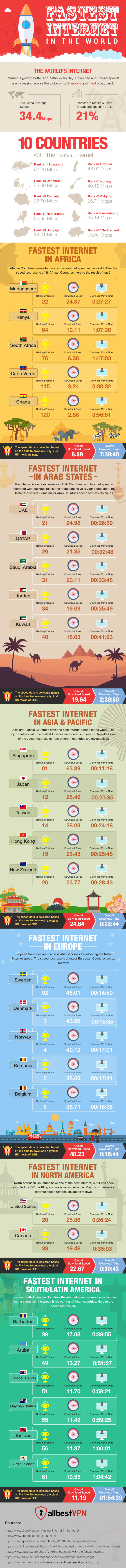 Fastest Internet In The World >> Who Has The Fastest And Slowest Internet In The World All Best Vpn Fastest Internet In The World >> Who Has The Fastest And Slowest Internet In The World All Best Vpn